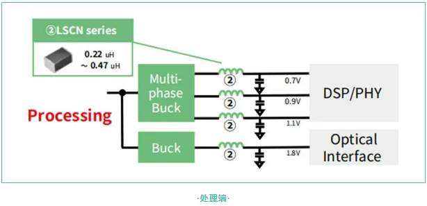 太阳诱电丨光模块电感选型:小型化与高频抗扰如何兼得? 太阳诱电丨光模块电感选型:小型化与高频抗扰如何兼得?