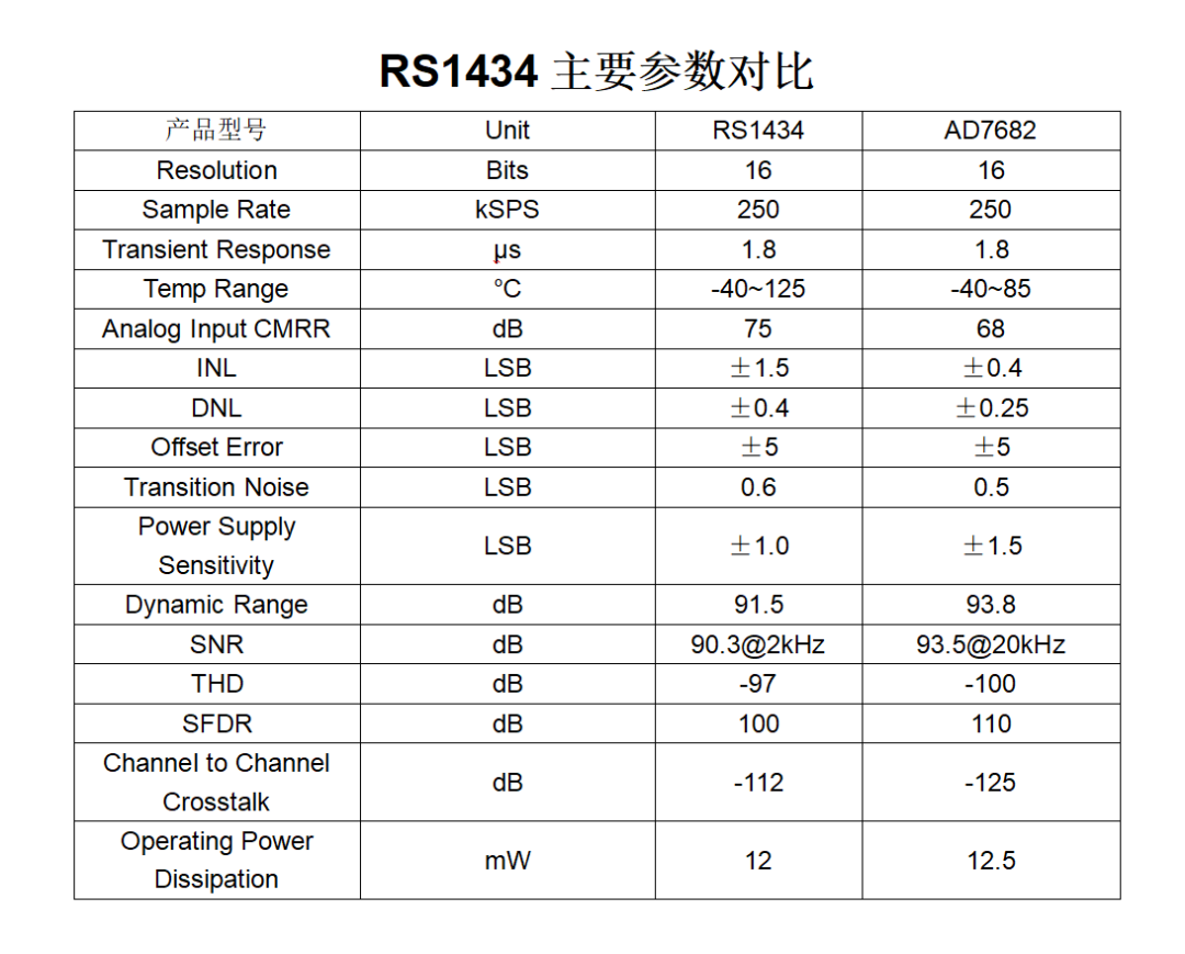 润石科技丨16位,四通道,250kSPS AD转换芯片RS1434 润石科技丨16位,四通道,250kSPS AD转换芯片RS1434