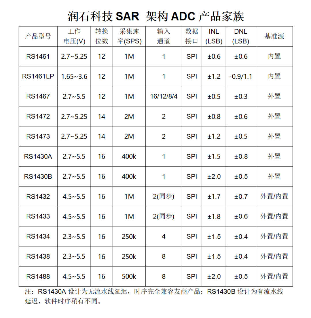 润石科技丨16位,四通道,250kSPS AD转换芯片RS1434 润石科技丨16位,四通道,250kSPS AD转换芯片RS1434