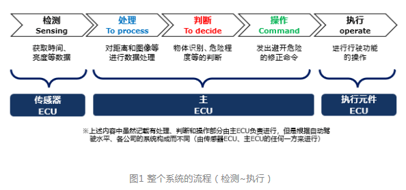 松下 | 什么是自动驾驶技术中的域控制单元（DCU）？～负责高性能化的元器件群～