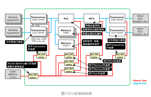 松下 | 什么是自动驾驶技术中的域控制单元（DCU）？～负责高性能化的元器件群～