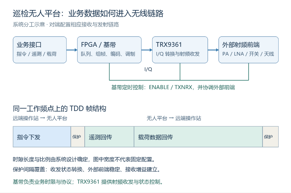 指令与载荷共链传输,芯动神州TRX9361构建巡检无人平台数据链 指令与载荷共链传输,芯动神州TRX9361构建巡检无人平台数据链