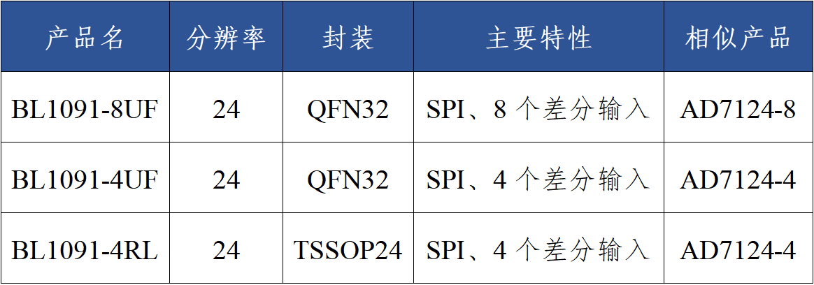 上海贝岭推出24位高精度低功耗模数转换器BL1091系列产品 上海贝岭推出24位高精度低功耗模数转换器BL1091系列产品