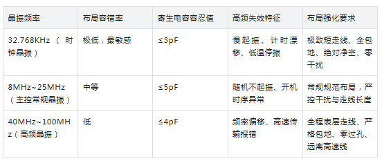 晶振不起振？90% 都是布局的锅！