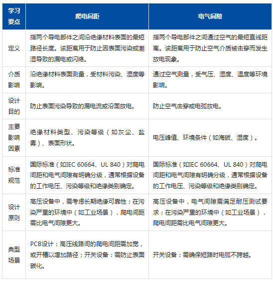 PCB与开关设备中的爬电间距和电气间隙设计指南 PCB与开关设备中的爬电间距和电气间隙设计指南