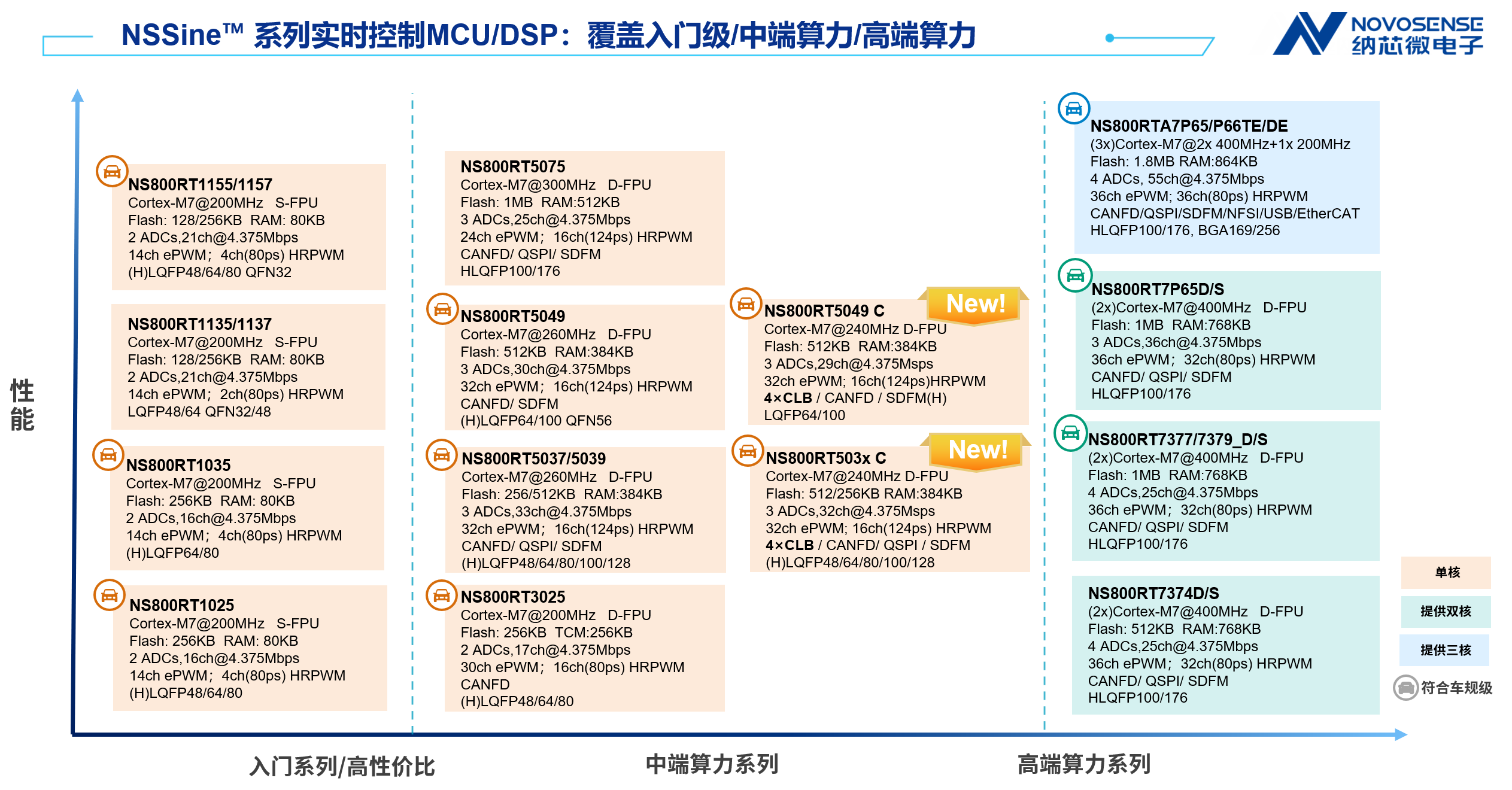 把外部逻辑"装"进芯片：纳芯微发布带可配置逻辑块（CLB）的 实时控制 MCU/DSP NS800RT503xC/5049C 系列