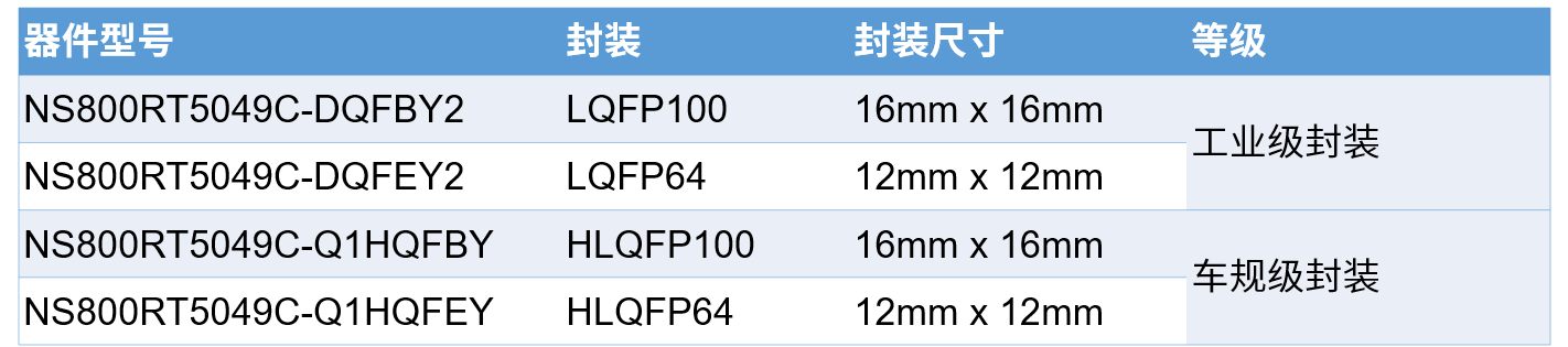 把外部逻辑"装"进芯片：纳芯微发布带可配置逻辑块（CLB）的 实时控制 MCU/DSP NS800RT503xC/5049C 系列