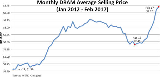 DDR4 Set to Account for Largest Share of DRAM Market by Architecture