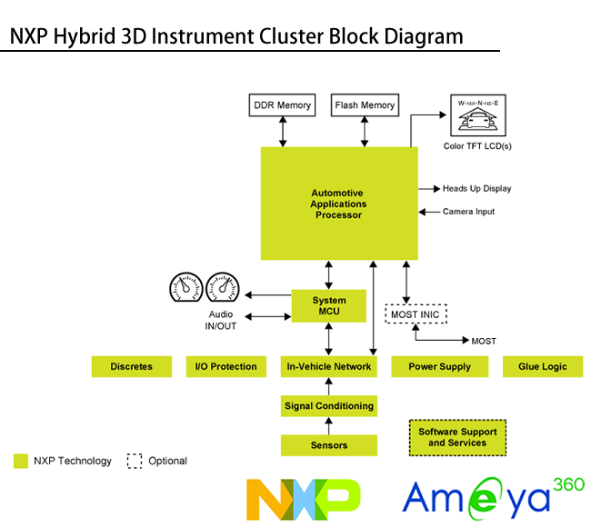 NXP混合3D显示仪表板解决方案  