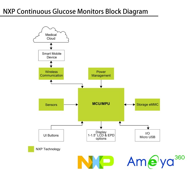 NXP血糖监测仪优化方案